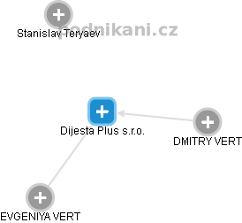 Dijesta Plus s.r.o. - obrázek vizuálního zobrazení vztahů obchodního rejstříku