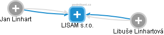 LISAM s.r.o. - obrázek vizuálního zobrazení vztahů obchodního rejstříku