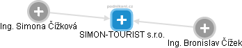 SIMON-TOURIST s.r.o. - obrázek vizuálního zobrazení vztahů obchodního rejstříku
