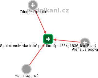 Společenství vlastníků pro dům čp. 1634, 1635, k.ú. Slaný - obrázek vizuálního zobrazení vztahů obchodního rejstříku