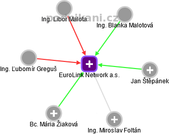 EuroLink Network a.s. - obrázek vizuálního zobrazení vztahů obchodního rejstříku