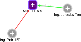 ASPELL a.s. - obrázek vizuálního zobrazení vztahů obchodního rejstříku