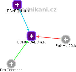 BONARCADO a.s. - obrázek vizuálního zobrazení vztahů obchodního rejstříku