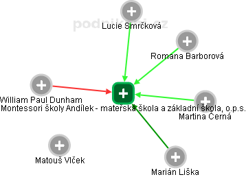 Montessori školy Andílek - mateřská škola a základní škola, o.p.s. - obrázek vizuálního zobrazení vztahů obchodního rejstříku