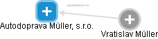 Autodoprava Müller, s.r.o. - obrázek vizuálního zobrazení vztahů obchodního rejstříku