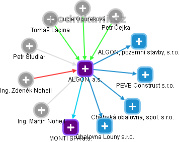 ALGON, a.s. - obrázek vizuálního zobrazení vztahů obchodního rejstříku