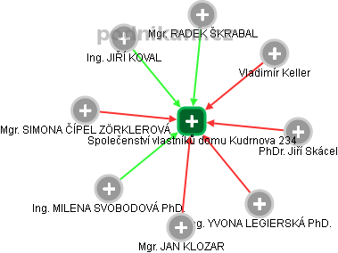 Společenství vlastníků domu Kudrnova 234 - obrázek vizuálního zobrazení vztahů obchodního rejstříku