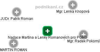 Nadace Martina a Lenky Romanových pro PORG - obrázek vizuálního zobrazení vztahů obchodního rejstříku