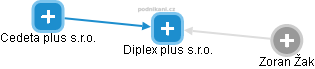 Diplex plus s.r.o. - obrázek vizuálního zobrazení vztahů obchodního rejstříku
