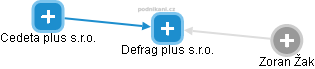 Defrag plus s.r.o. - obrázek vizuálního zobrazení vztahů obchodního rejstříku