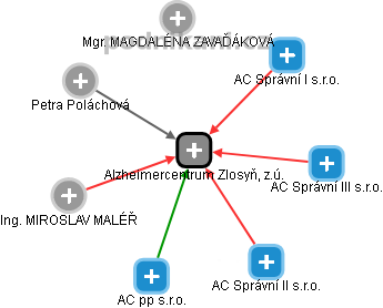 Alzheimercentrum Zlosyň, z.ú. - obrázek vizuálního zobrazení vztahů obchodního rejstříku