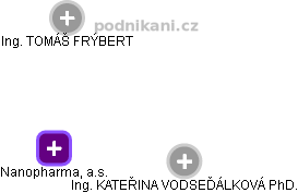 Nanopharma, a.s. - obrázek vizuálního zobrazení vztahů obchodního rejstříku