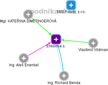 Enkom a.s. - obrázek vizuálního zobrazení vztahů obchodního rejstříku