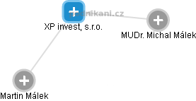 XP invest, s.r.o. - obrázek vizuálního zobrazení vztahů obchodního rejstříku