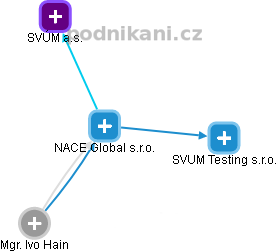 NACE Global s.r.o. - obrázek vizuálního zobrazení vztahů obchodního rejstříku