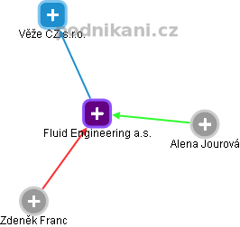 Fluid Engineering a.s. - obrázek vizuálního zobrazení vztahů obchodního rejstříku