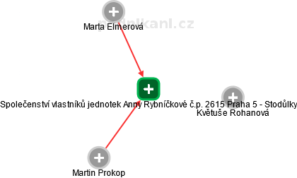 Společenství vlastníků jednotek Anny Rybníčkové č.p. 2615 Praha 5 - Stodůlky - obrázek vizuálního zobrazení vztahů obchodního rejstříku