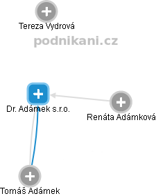 Dr. Adámek s.r.o. - obrázek vizuálního zobrazení vztahů obchodního rejstříku