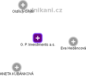 G. P. Investments a.s. - obrázek vizuálního zobrazení vztahů obchodního rejstříku