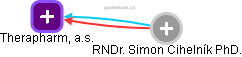 Therapharm, a.s. - obrázek vizuálního zobrazení vztahů obchodního rejstříku