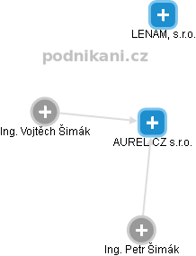 AUREL CZ s.r.o. - obrázek vizuálního zobrazení vztahů obchodního rejstříku