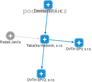 Tabačka Hodonín, s.r.o. - obrázek vizuálního zobrazení vztahů obchodního rejstříku