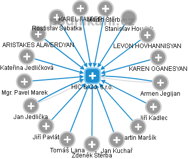 HIC & Co. s.r.o. - obrázek vizuálního zobrazení vztahů obchodního rejstříku