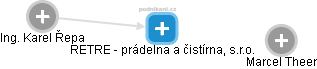 RETRE - prádelna a čistírna, s.r.o. - obrázek vizuálního zobrazení vztahů obchodního rejstříku