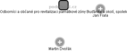 Odborníci a občané pro revitalizaci památkové zóny Buďánka a okolí, spolek - obrázek vizuálního zobrazení vztahů obchodního rejstříku