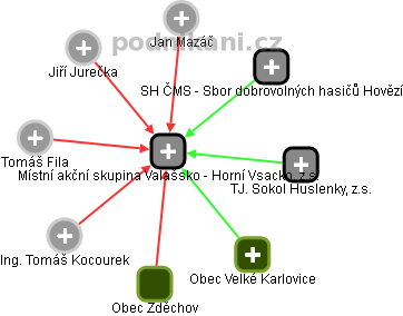 Místní akční skupina Valašsko - Horní Vsacko, z.s. - obrázek vizuálního zobrazení vztahů obchodního rejstříku