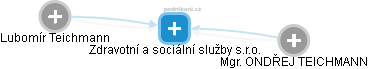 Zdravotní a sociální služby s.r.o. - obrázek vizuálního zobrazení vztahů obchodního rejstříku