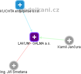 LAKUM - GALMA a.s. - obrázek vizuálního zobrazení vztahů obchodního rejstříku