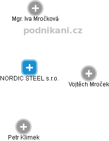 NORDIC STEEL s.r.o. - obrázek vizuálního zobrazení vztahů obchodního rejstříku