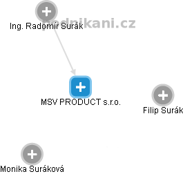 MSV PRODUCT s.r.o. - obrázek vizuálního zobrazení vztahů obchodního rejstříku