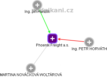 Phoenix Freight a.s. - obrázek vizuálního zobrazení vztahů obchodního rejstříku