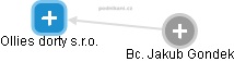 Ollies dorty s.r.o. - obrázek vizuálního zobrazení vztahů obchodního rejstříku