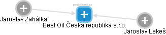 Best Oil Česká republika s.r.o. - obrázek vizuálního zobrazení vztahů obchodního rejstříku
