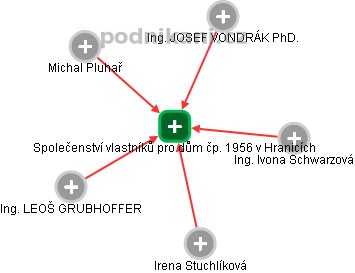 Společenství vlastníků pro dům čp. 1956 v Hranicích - obrázek vizuálního zobrazení vztahů obchodního rejstříku