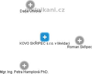 KOVO SKŘIPEC s.r.o. v likvidaci - obrázek vizuálního zobrazení vztahů obchodního rejstříku