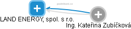 LAND ENERGY, spol. s r.o. - obrázek vizuálního zobrazení vztahů obchodního rejstříku