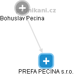 PREFA PECINA s.r.o. - obrázek vizuálního zobrazení vztahů obchodního rejstříku