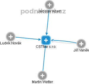 CSTfire s.r.o. - obrázek vizuálního zobrazení vztahů obchodního rejstříku