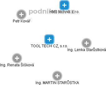 TOOL TECH CZ, s.r.o. - obrázek vizuálního zobrazení vztahů obchodního rejstříku