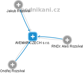 AVEMAR CZECH s.r.o. - obrázek vizuálního zobrazení vztahů obchodního rejstříku