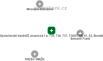 Společenství vlastníků Jesenická č.p. 735, 736, 737, 738/57, 59, 61, 63, Bruntál - obrázek vizuálního zobrazení vztahů obchodního rejstříku