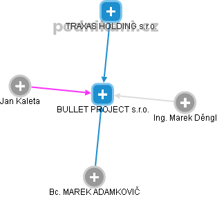 BULLET PROJECT s.r.o. - obrázek vizuálního zobrazení vztahů obchodního rejstříku