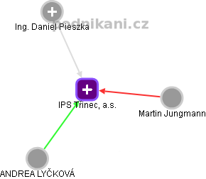 IPS Třinec, a.s. - obrázek vizuálního zobrazení vztahů obchodního rejstříku