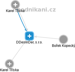 DDesinDer, s.r.o. - obrázek vizuálního zobrazení vztahů obchodního rejstříku