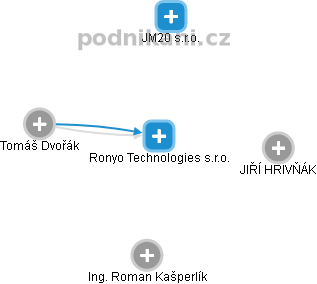 Ronyo Technologies s.r.o. - obrázek vizuálního zobrazení vztahů obchodního rejstříku