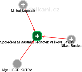 Společenství vlastníků jednotek Vaškova 549/19 - obrázek vizuálního zobrazení vztahů obchodního rejstříku